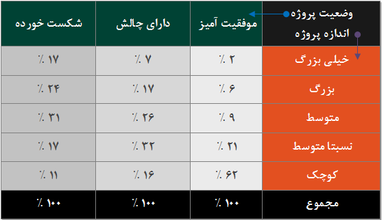 ارتباط بین اندازه پروژه با وضعیت آن          